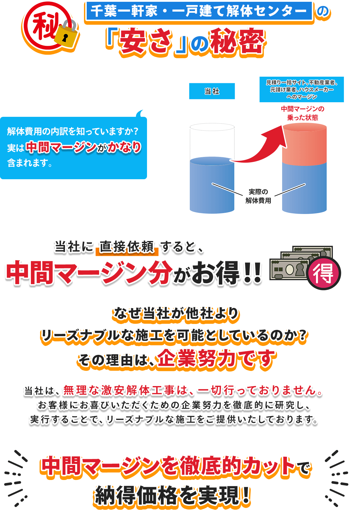 「安さ」の秘密　中間マージンを徹底的カットで納得価格を実現！